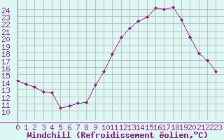Courbe du refroidissement olien pour Saint-Sorlin-en-Valloire (26)