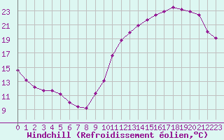 Courbe du refroidissement olien pour Saint-Michel-Mont-Mercure (85)