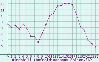 Courbe du refroidissement olien pour Dax (40)