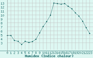 Courbe de l'humidex pour Col des Rochilles - Nivose (73)