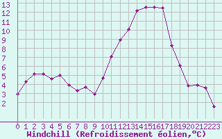 Courbe du refroidissement olien pour Angliers (17)