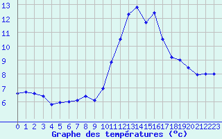 Courbe de tempratures pour Angers-Beaucouz (49)