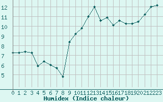 Courbe de l'humidex pour Ile de Groix (56)