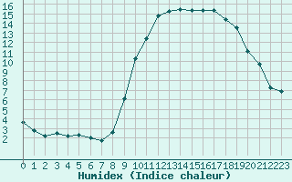 Courbe de l'humidex pour Saint-Igneuc (22)