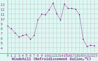 Courbe du refroidissement olien pour Bordeaux (33)