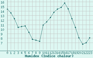 Courbe de l'humidex pour Ontinyent (Esp)