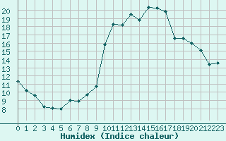 Courbe de l'humidex pour Valence d'Agen (82)