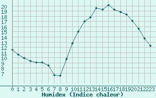 Courbe de l'humidex pour Biache-Saint-Vaast (62)