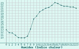 Courbe de l'humidex pour Alenon (61)