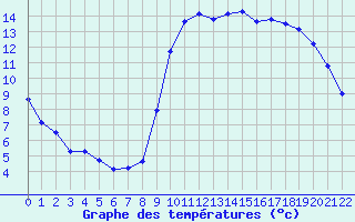 Courbe de tempratures pour Saint-Philbert-sur-Risle (27)