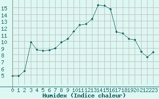 Courbe de l'humidex pour Formigures (66)