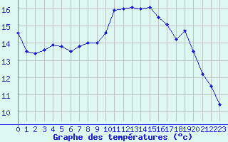 Courbe de tempratures pour Cazaux (33)