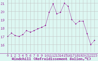 Courbe du refroidissement olien pour Vannes-Sn (56)