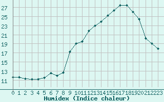 Courbe de l'humidex pour Chteau-Chinon (58)