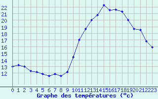 Courbe de tempratures pour Sausseuzemare-en-Caux (76)