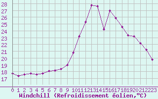 Courbe du refroidissement olien pour Millau (12)