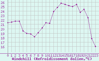 Courbe du refroidissement olien pour Laval (53)