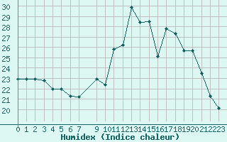 Courbe de l'humidex pour Herbault (41)