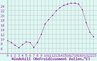 Courbe du refroidissement olien pour Jussy (02)