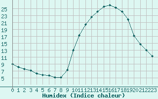 Courbe de l'humidex pour Recoubeau (26)