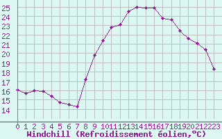 Courbe du refroidissement olien pour Bziers Cap d