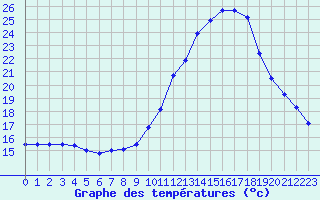 Courbe de tempratures pour Carpentras (84)