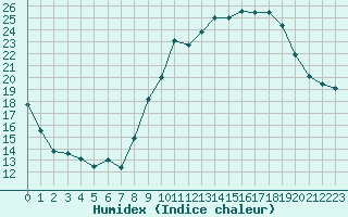 Courbe de l'humidex pour Miribel-les-Echelles (38)