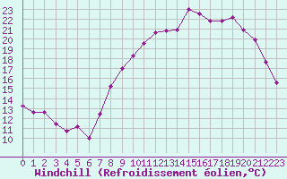 Courbe du refroidissement olien pour Mazinghem (62)