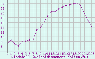 Courbe du refroidissement olien pour Charleville-Mzires (08)
