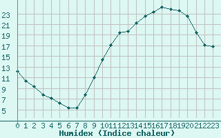 Courbe de l'humidex pour Brive-Laroche (19)