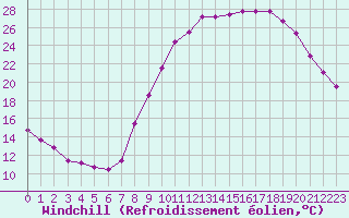 Courbe du refroidissement olien pour Le Luc - Cannet des Maures (83)