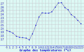 Courbe de tempratures pour Six-Fours (83)