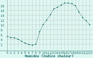 Courbe de l'humidex pour Embrun (05)