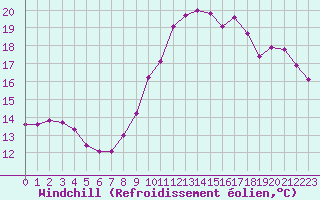 Courbe du refroidissement olien pour Landivisiau (29)
