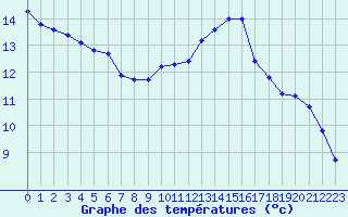 Courbe de tempratures pour Douelle (46)