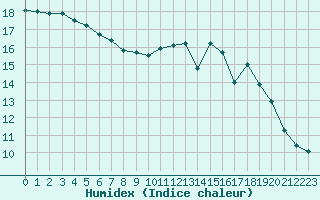 Courbe de l'humidex pour Lobbes (Be)