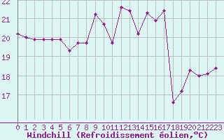 Courbe du refroidissement olien pour Cavalaire-sur-Mer (83)