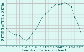 Courbe de l'humidex pour Salon-de-Provence (13)