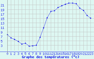 Courbe de tempratures pour Sgur-le-Chteau (19)