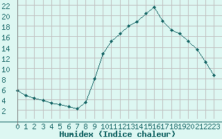 Courbe de l'humidex pour Verngues - Hameau de Cazan (13)