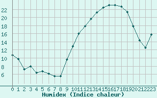 Courbe de l'humidex pour Creil (60)