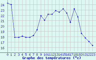 Courbe de tempratures pour Sgur-le-Chteau (19)