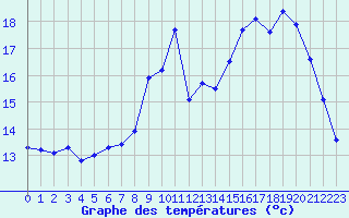 Courbe de tempratures pour Frontenac (33)