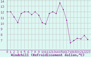 Courbe du refroidissement olien pour Formigures (66)