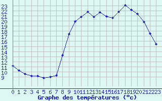 Courbe de tempratures pour Hohrod (68)