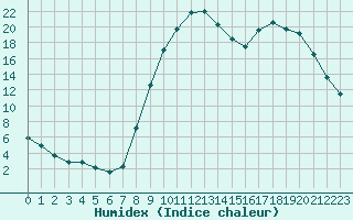 Courbe de l'humidex pour Selonnet (04)