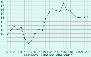 Courbe de l'humidex pour Besn (44)