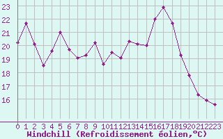 Courbe du refroidissement olien pour Guret Saint-Laurent (23)