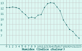 Courbe de l'humidex pour Chatelus-Malvaleix (23)