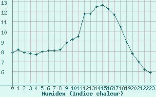 Courbe de l'humidex pour Laval (53)